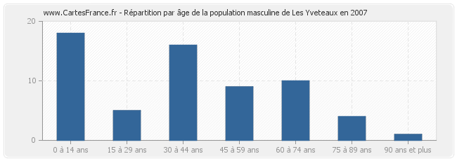 Répartition par âge de la population masculine de Les Yveteaux en 2007